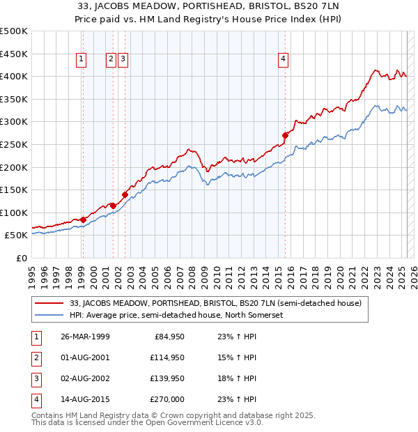 33, JACOBS MEADOW, PORTISHEAD, BRISTOL, BS20 7LN: Price paid vs HM Land Registry's House Price Index