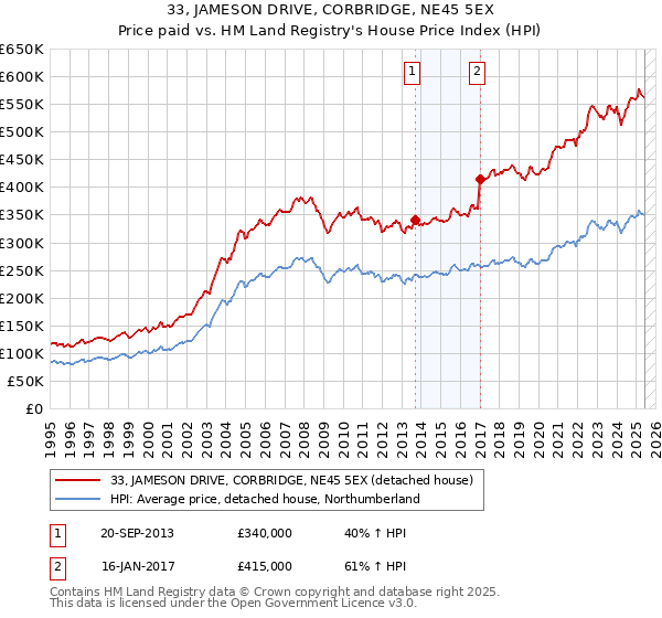 33, JAMESON DRIVE, CORBRIDGE, NE45 5EX: Price paid vs HM Land Registry's House Price Index