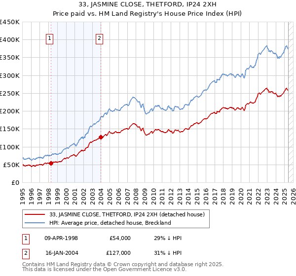 33, JASMINE CLOSE, THETFORD, IP24 2XH: Price paid vs HM Land Registry's House Price Index