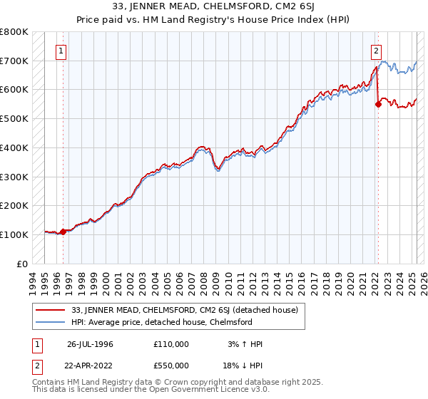 33, JENNER MEAD, CHELMSFORD, CM2 6SJ: Price paid vs HM Land Registry's House Price Index