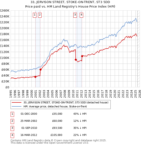 33, JERVISON STREET, STOKE-ON-TRENT, ST3 5DD: Price paid vs HM Land Registry's House Price Index