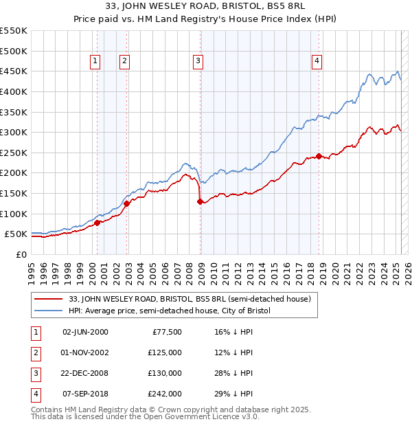 33, JOHN WESLEY ROAD, BRISTOL, BS5 8RL: Price paid vs HM Land Registry's House Price Index