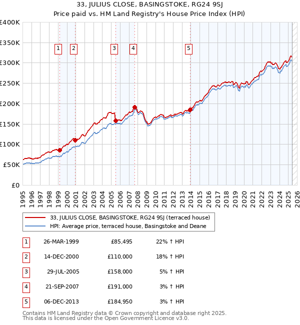 33, JULIUS CLOSE, BASINGSTOKE, RG24 9SJ: Price paid vs HM Land Registry's House Price Index