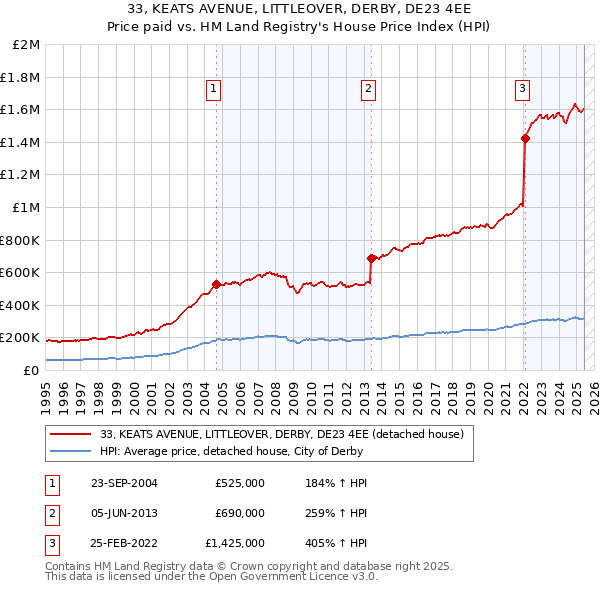 33, KEATS AVENUE, LITTLEOVER, DERBY, DE23 4EE: Price paid vs HM Land Registry's House Price Index