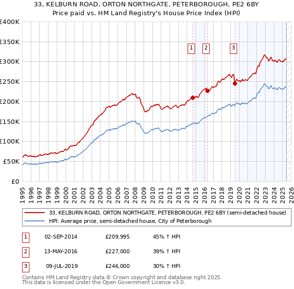 33, KELBURN ROAD, ORTON NORTHGATE, PETERBOROUGH, PE2 6BY: Price paid vs HM Land Registry's House Price Index