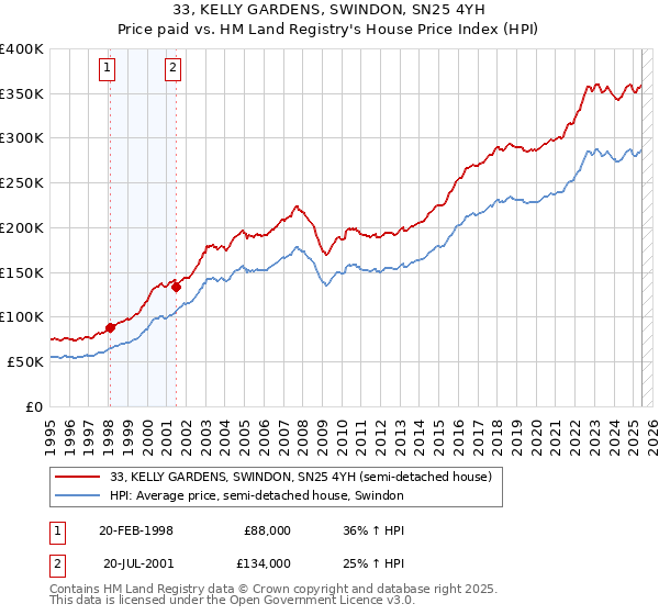 33, KELLY GARDENS, SWINDON, SN25 4YH: Price paid vs HM Land Registry's House Price Index