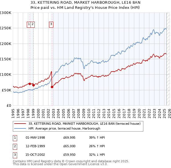33, KETTERING ROAD, MARKET HARBOROUGH, LE16 8AN: Price paid vs HM Land Registry's House Price Index