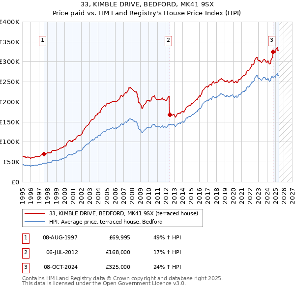 33, KIMBLE DRIVE, BEDFORD, MK41 9SX: Price paid vs HM Land Registry's House Price Index