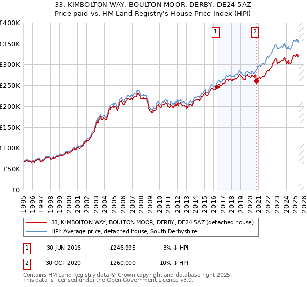 33, KIMBOLTON WAY, BOULTON MOOR, DERBY, DE24 5AZ: Price paid vs HM Land Registry's House Price Index