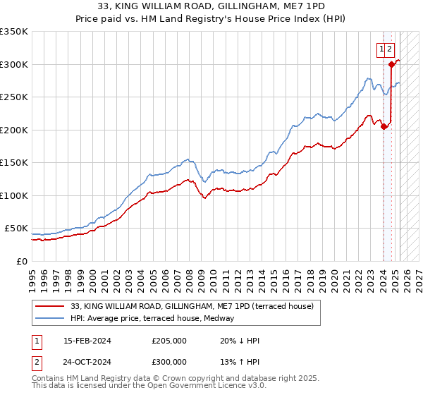 33, KING WILLIAM ROAD, GILLINGHAM, ME7 1PD: Price paid vs HM Land Registry's House Price Index