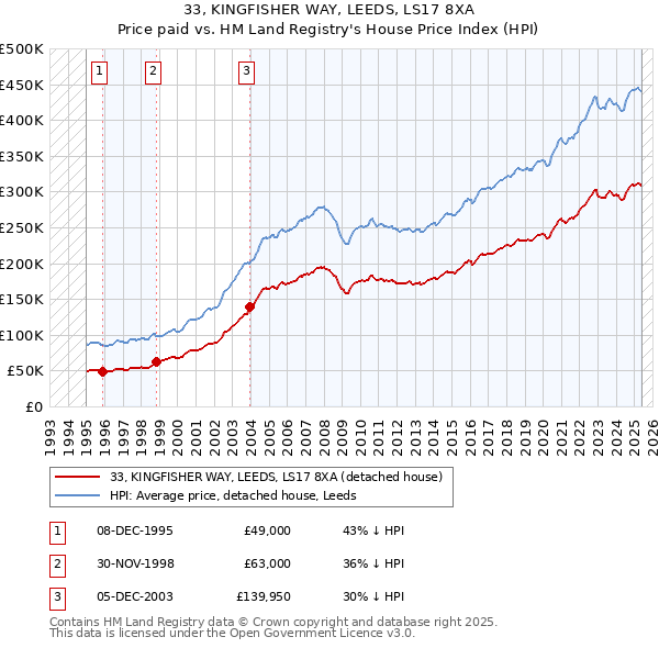 33, KINGFISHER WAY, LEEDS, LS17 8XA: Price paid vs HM Land Registry's House Price Index