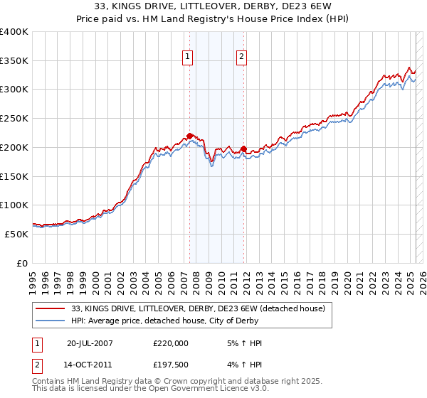 33, KINGS DRIVE, LITTLEOVER, DERBY, DE23 6EW: Price paid vs HM Land Registry's House Price Index