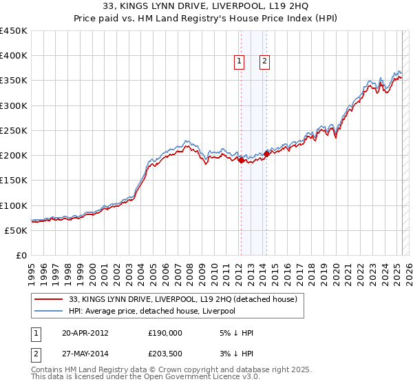 33, KINGS LYNN DRIVE, LIVERPOOL, L19 2HQ: Price paid vs HM Land Registry's House Price Index