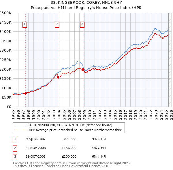 33, KINGSBROOK, CORBY, NN18 9HY: Price paid vs HM Land Registry's House Price Index
