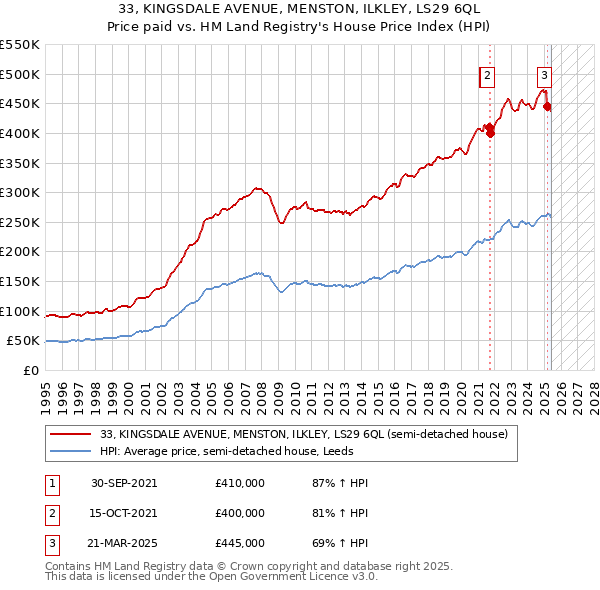 33, KINGSDALE AVENUE, MENSTON, ILKLEY, LS29 6QL: Price paid vs HM Land Registry's House Price Index