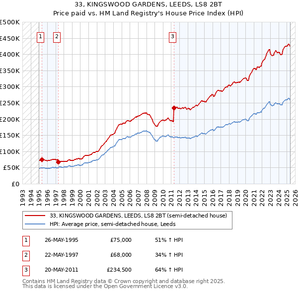 33, KINGSWOOD GARDENS, LEEDS, LS8 2BT: Price paid vs HM Land Registry's House Price Index