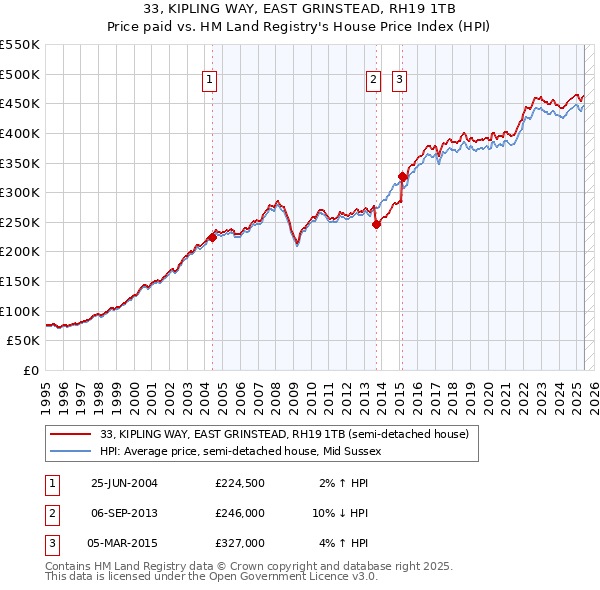 33, KIPLING WAY, EAST GRINSTEAD, RH19 1TB: Price paid vs HM Land Registry's House Price Index