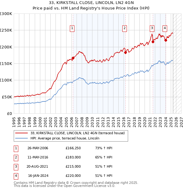 33, KIRKSTALL CLOSE, LINCOLN, LN2 4GN: Price paid vs HM Land Registry's House Price Index