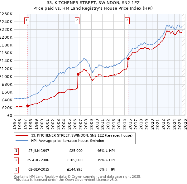 33, KITCHENER STREET, SWINDON, SN2 1EZ: Price paid vs HM Land Registry's House Price Index