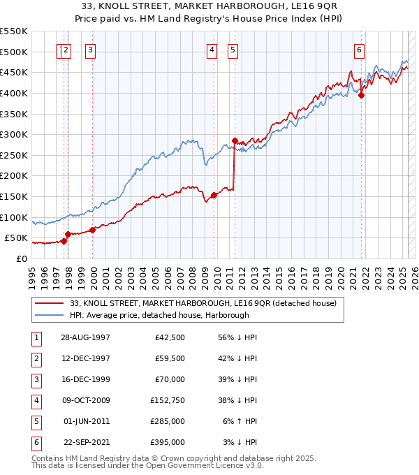 33, KNOLL STREET, MARKET HARBOROUGH, LE16 9QR: Price paid vs HM Land Registry's House Price Index