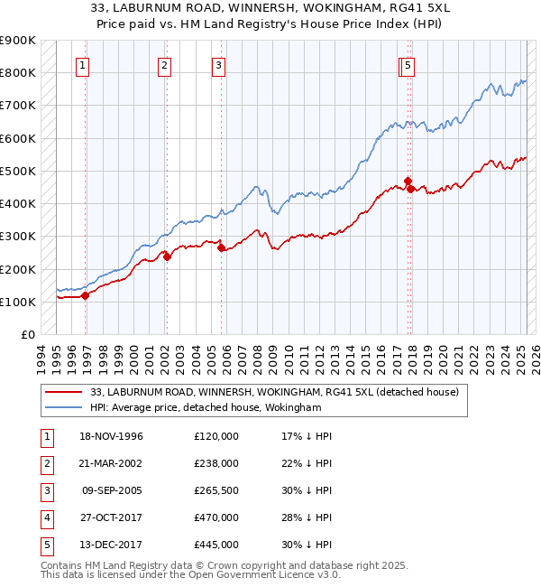 33, LABURNUM ROAD, WINNERSH, WOKINGHAM, RG41 5XL: Price paid vs HM Land Registry's House Price Index