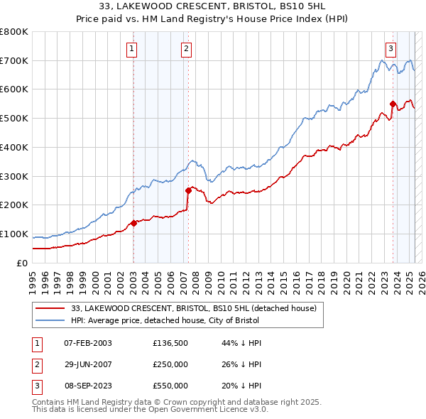 33, LAKEWOOD CRESCENT, BRISTOL, BS10 5HL: Price paid vs HM Land Registry's House Price Index