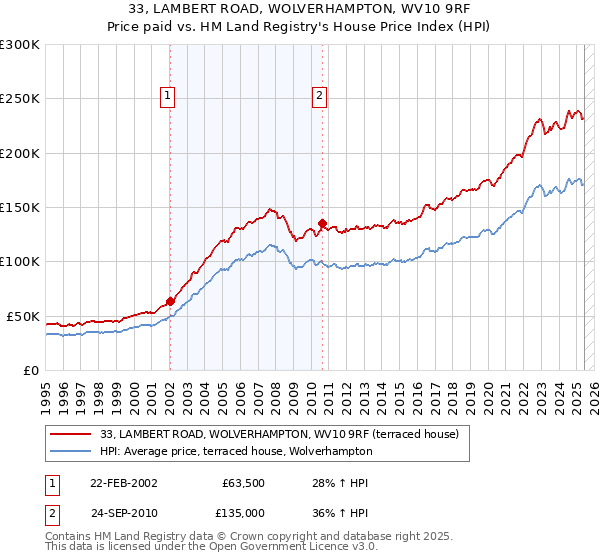 33, LAMBERT ROAD, WOLVERHAMPTON, WV10 9RF: Price paid vs HM Land Registry's House Price Index