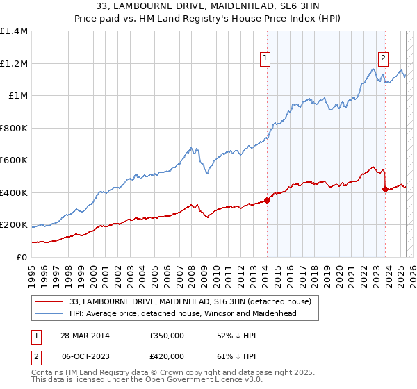 33, LAMBOURNE DRIVE, MAIDENHEAD, SL6 3HN: Price paid vs HM Land Registry's House Price Index