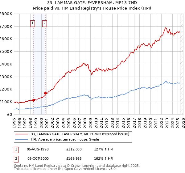 33, LAMMAS GATE, FAVERSHAM, ME13 7ND: Price paid vs HM Land Registry's House Price Index