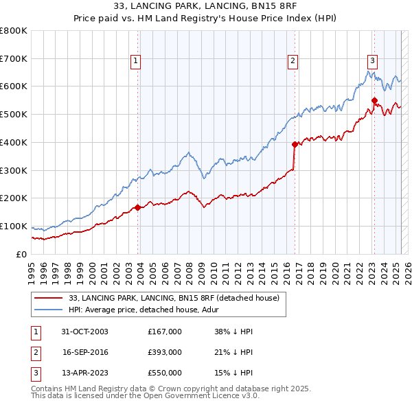 33, LANCING PARK, LANCING, BN15 8RF: Price paid vs HM Land Registry's House Price Index