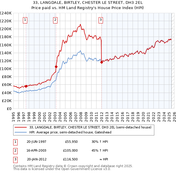 33, LANGDALE, BIRTLEY, CHESTER LE STREET, DH3 2EL: Price paid vs HM Land Registry's House Price Index