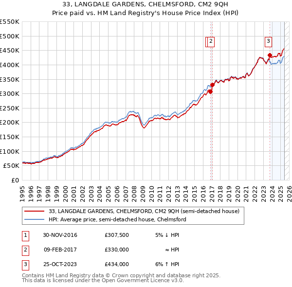 33, LANGDALE GARDENS, CHELMSFORD, CM2 9QH: Price paid vs HM Land Registry's House Price Index