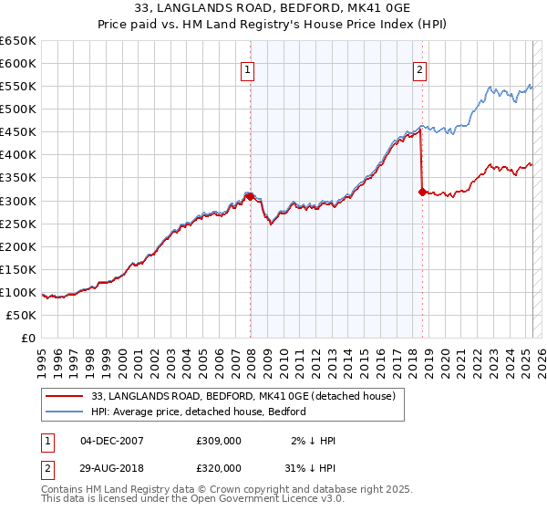 33, LANGLANDS ROAD, BEDFORD, MK41 0GE: Price paid vs HM Land Registry's House Price Index