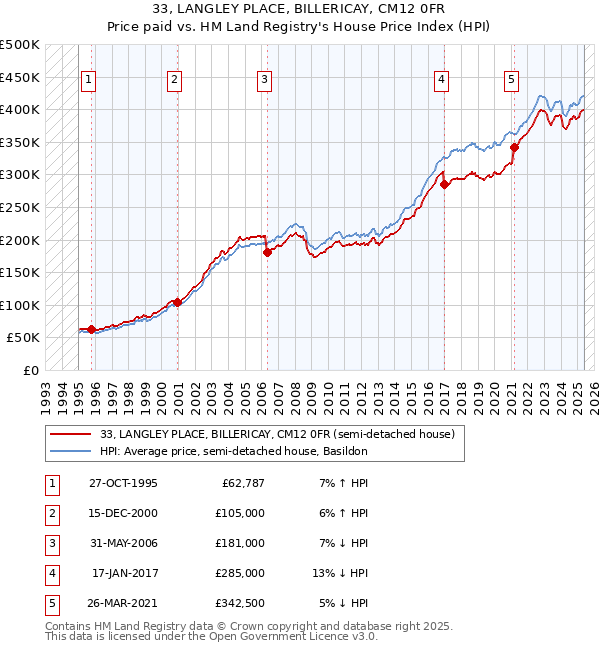 33, LANGLEY PLACE, BILLERICAY, CM12 0FR: Price paid vs HM Land Registry's House Price Index