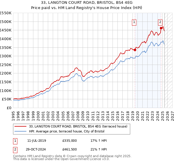 33, LANGTON COURT ROAD, BRISTOL, BS4 4EG: Price paid vs HM Land Registry's House Price Index