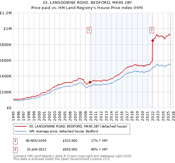 33, LANSDOWNE ROAD, BEDFORD, MK40 2BY: Price paid vs HM Land Registry's House Price Index