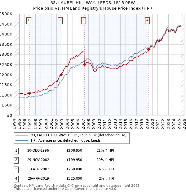 33, LAUREL HILL WAY, LEEDS, LS15 9EW: Price paid vs HM Land Registry's House Price Index
