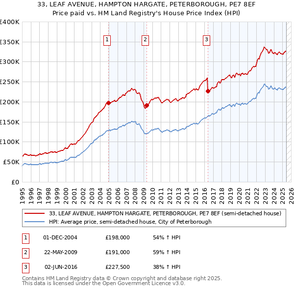 33, LEAF AVENUE, HAMPTON HARGATE, PETERBOROUGH, PE7 8EF: Price paid vs HM Land Registry's House Price Index