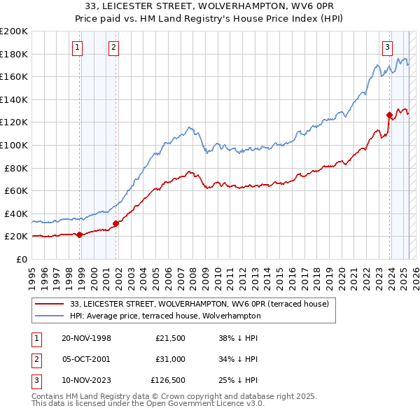33, LEICESTER STREET, WOLVERHAMPTON, WV6 0PR: Price paid vs HM Land Registry's House Price Index
