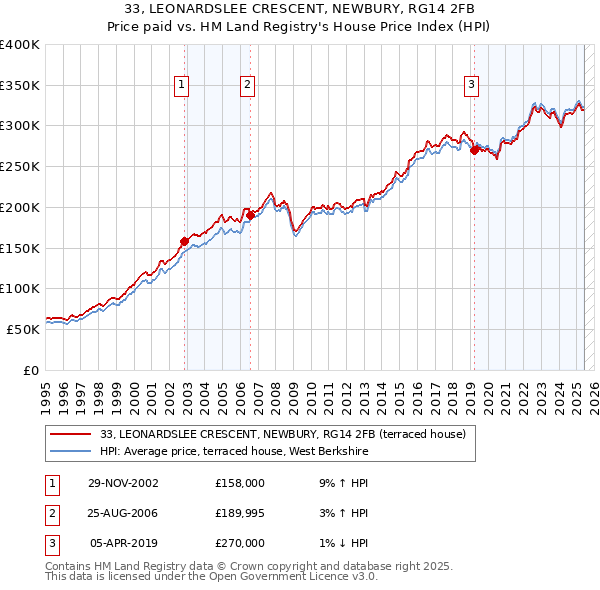 33, LEONARDSLEE CRESCENT, NEWBURY, RG14 2FB: Price paid vs HM Land Registry's House Price Index