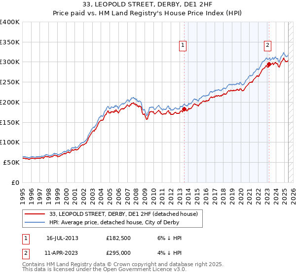 33, LEOPOLD STREET, DERBY, DE1 2HF: Price paid vs HM Land Registry's House Price Index
