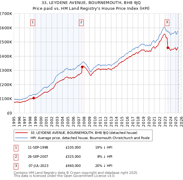 33, LEYDENE AVENUE, BOURNEMOUTH, BH8 9JQ: Price paid vs HM Land Registry's House Price Index