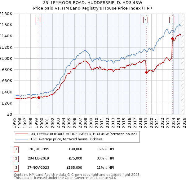33, LEYMOOR ROAD, HUDDERSFIELD, HD3 4SW: Price paid vs HM Land Registry's House Price Index