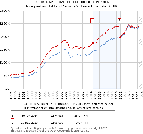 33, LIBERTAS DRIVE, PETERBOROUGH, PE2 8FN: Price paid vs HM Land Registry's House Price Index