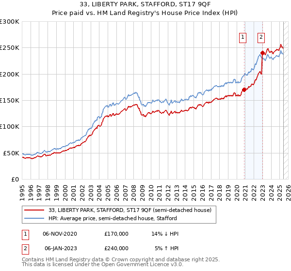 33, LIBERTY PARK, STAFFORD, ST17 9QF: Price paid vs HM Land Registry's House Price Index