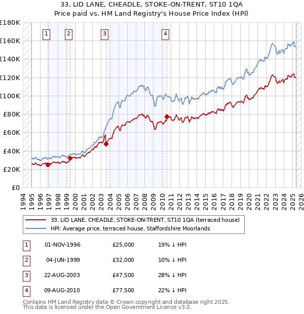 33, LID LANE, CHEADLE, STOKE-ON-TRENT, ST10 1QA: Price paid vs HM Land Registry's House Price Index