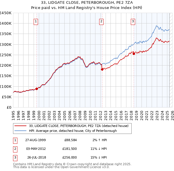 33, LIDGATE CLOSE, PETERBOROUGH, PE2 7ZA: Price paid vs HM Land Registry's House Price Index