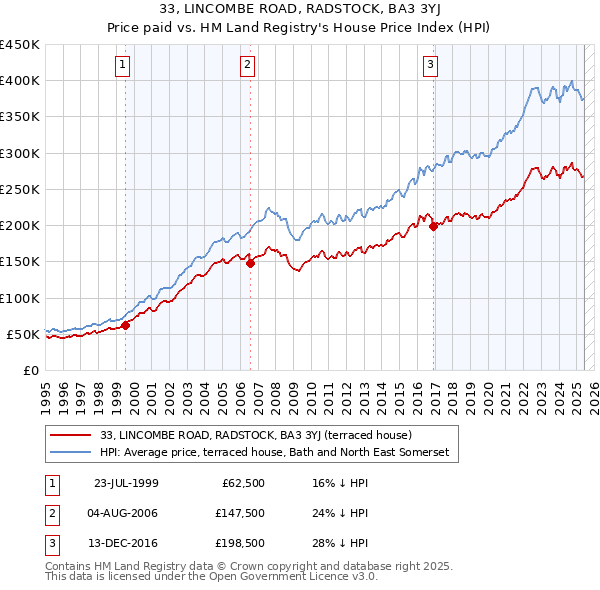 33, LINCOMBE ROAD, RADSTOCK, BA3 3YJ: Price paid vs HM Land Registry's House Price Index