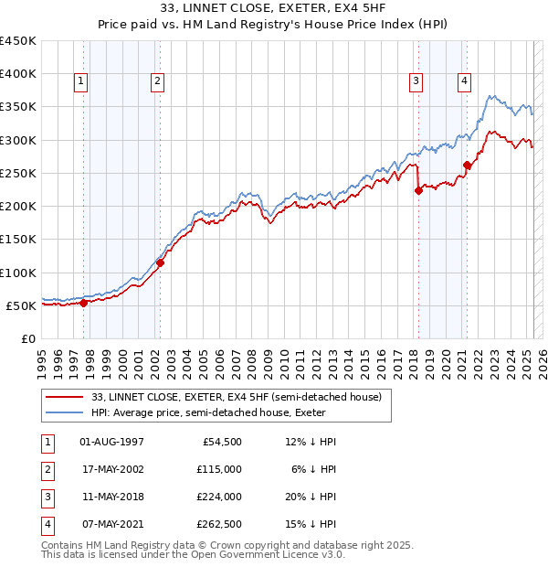 33, LINNET CLOSE, EXETER, EX4 5HF: Price paid vs HM Land Registry's House Price Index