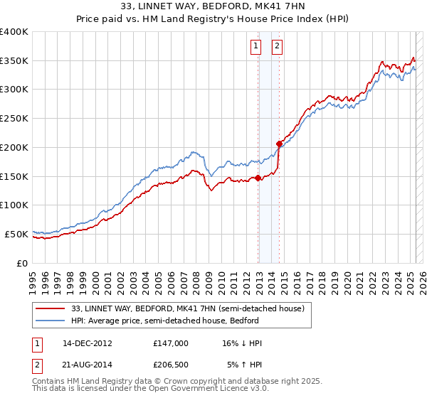 33, LINNET WAY, BEDFORD, MK41 7HN: Price paid vs HM Land Registry's House Price Index